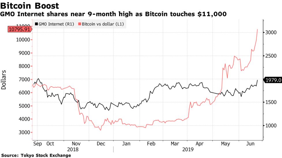 Bitcoin S Resurgence Drives Rally In Asian Cryptocurrency Stocks - 